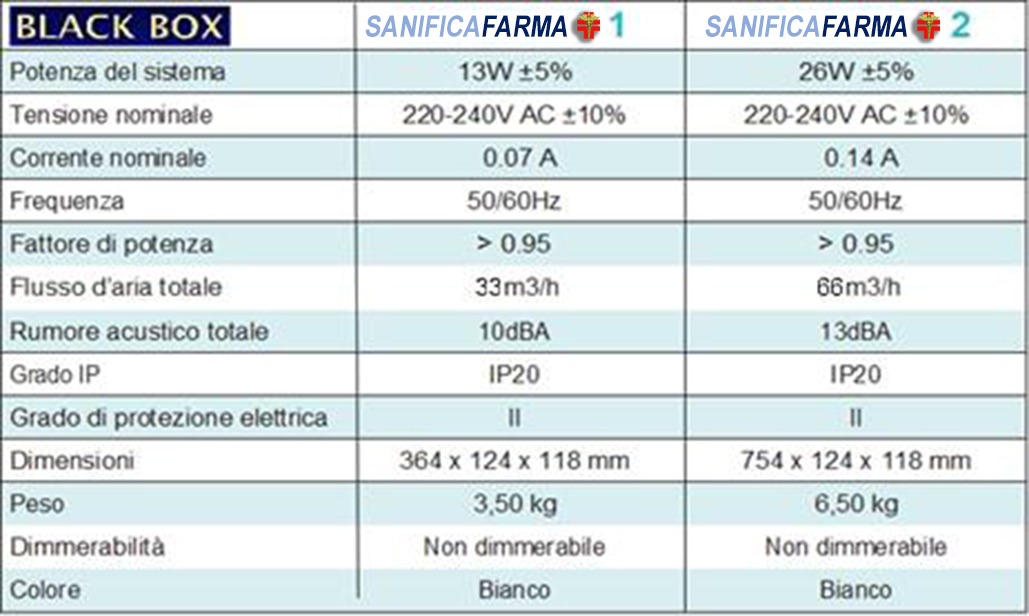 Dati tecnici dei filtri SanixBox Sanifica Farma per Farmacie